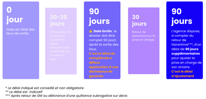 Chronologie Sinistres